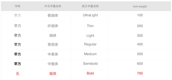 超赞！细聊iOS 9字体的变化与使用方法（附字体下载）