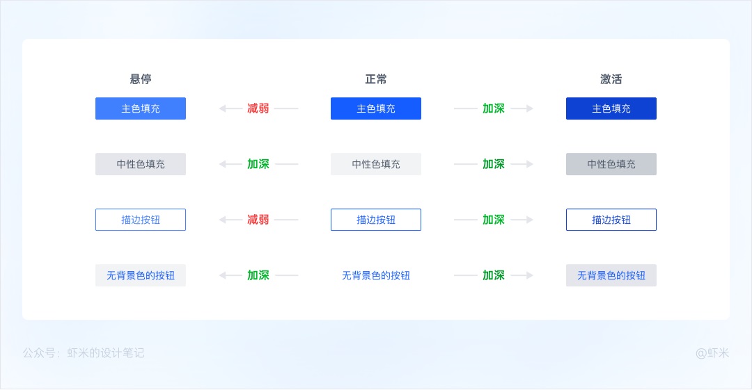 万字长文！六大章节帮你掌握B端产品的按钮设计体系