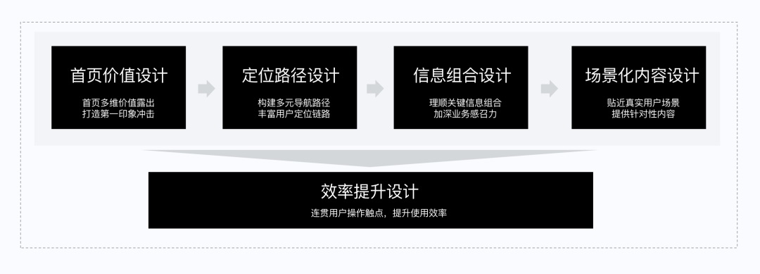 如何做好SaaS类产品的小程序设计？来看腾讯的实战案例！