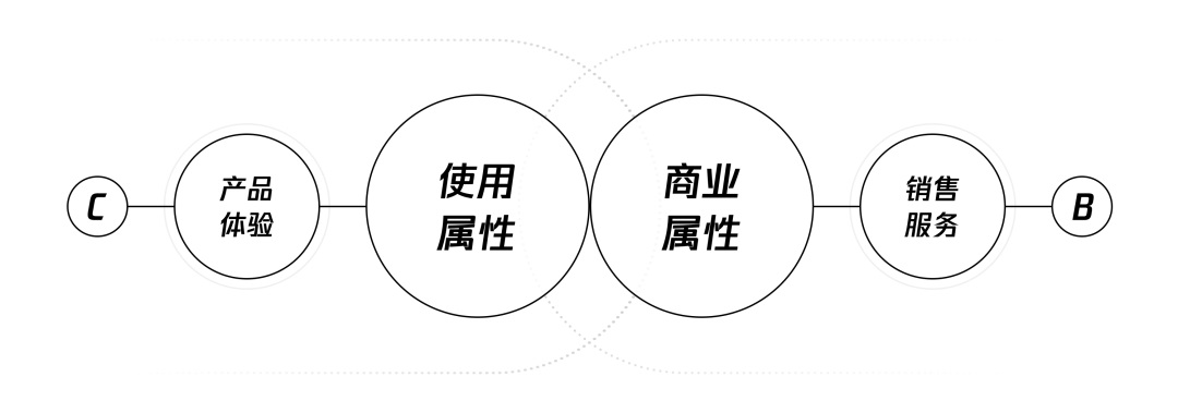 万字干货！4个章节深析B端设计的职能思考