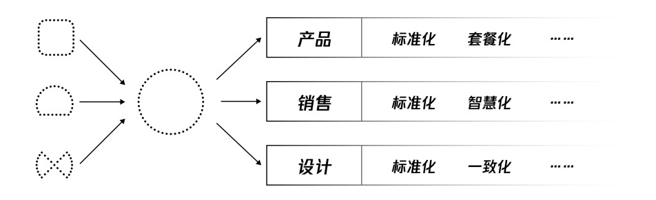 万字干货！4个章节深析B端设计的职能思考
