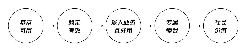万字干货！4个章节深析B端设计的职能思考