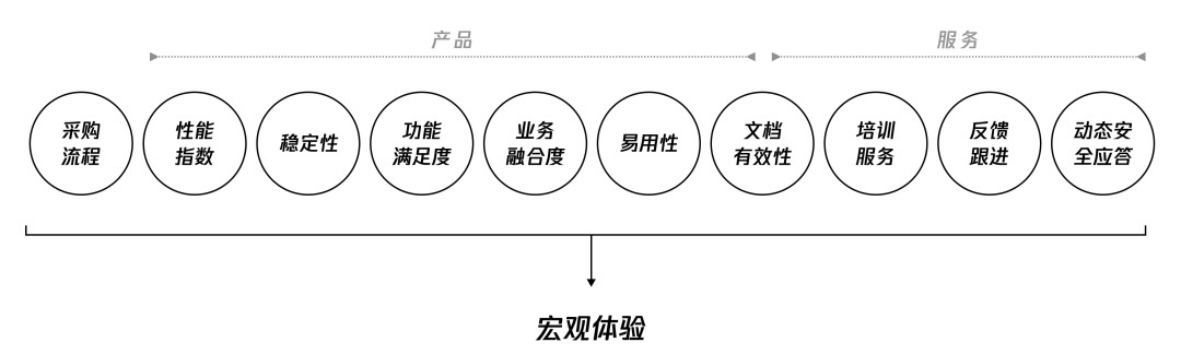 万字干货！4个章节深析B端设计的职能思考