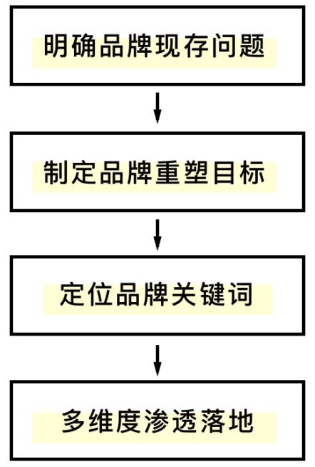 看了那么多别人的实战案例，还是不会品牌重塑？