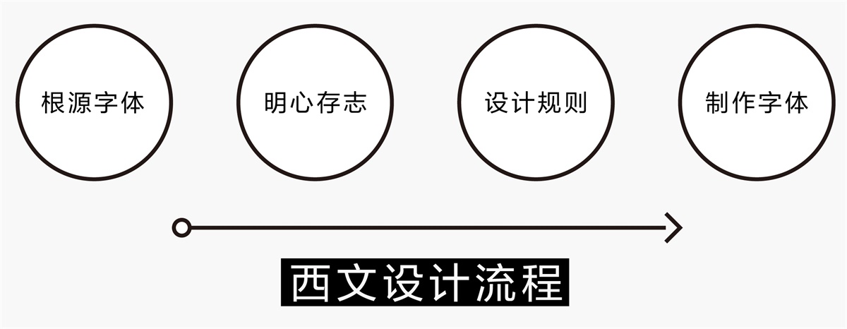 品牌微观系列！超全面的西文字体设计流程