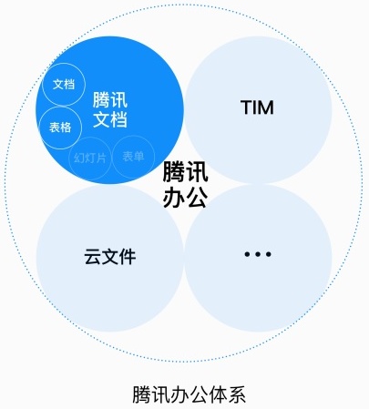 高手怎么做设计？来看腾讯文档背后的品牌设计过程！