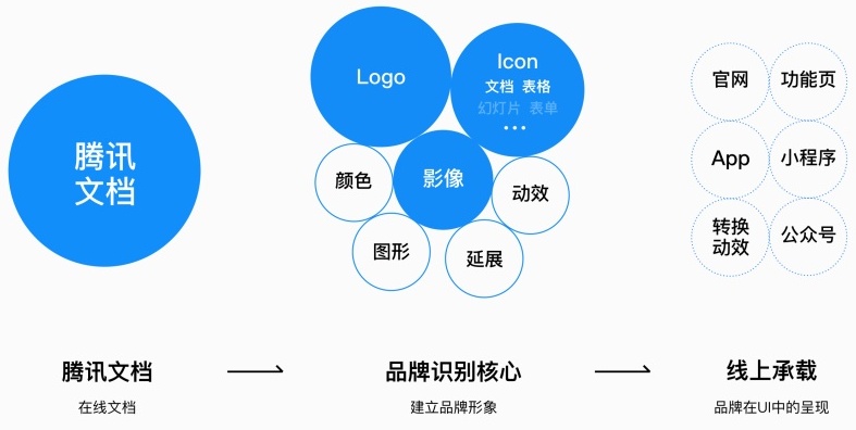 高手怎么做设计？来看腾讯文档背后的品牌设计过程！