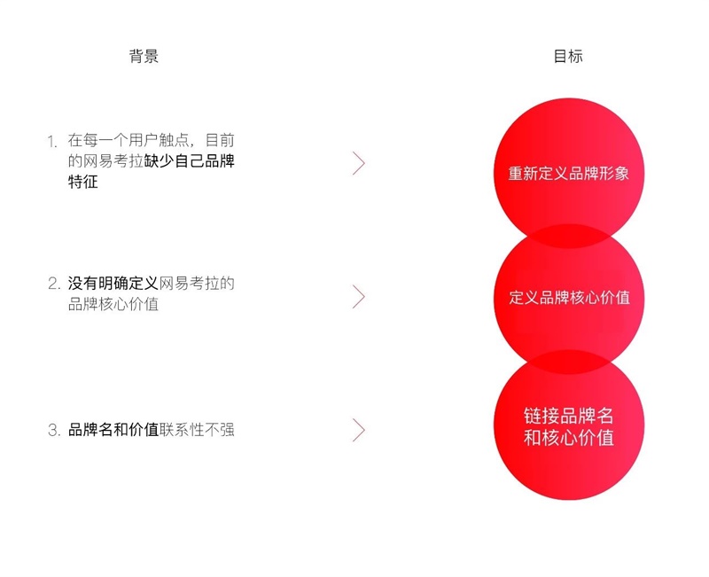 实战案例！网易考拉品牌升级全过程实录