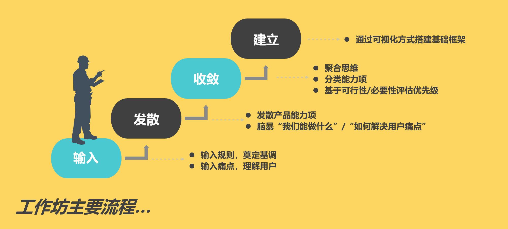 比设计冲刺还敏捷！如何高效组织一场共创工作坊
