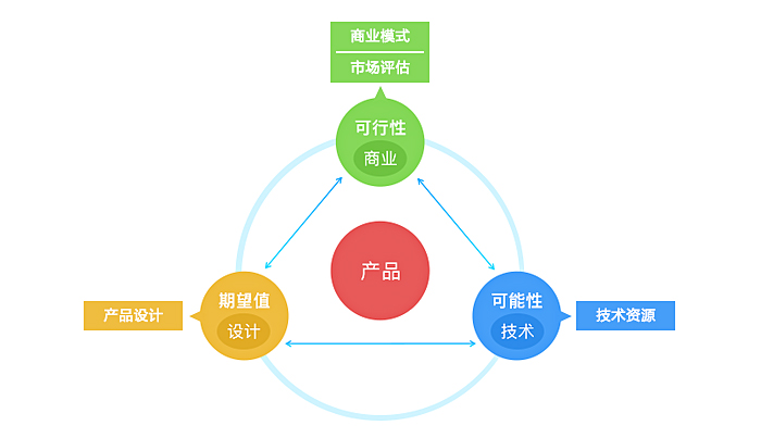 如何用产品开发三原则模型，帮我们做好产品设计
