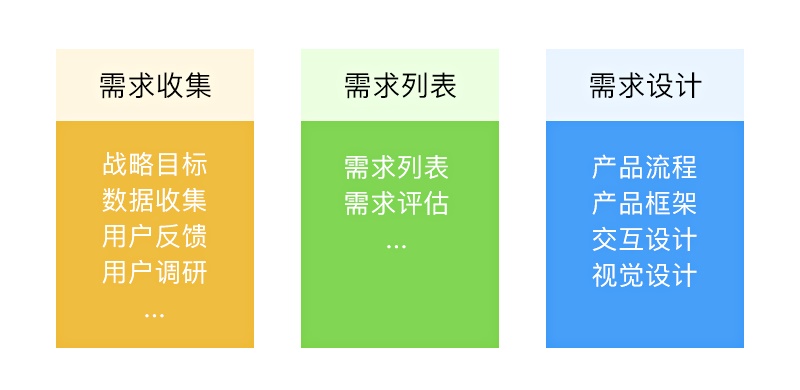 如何用产品开发三原则模型，帮我们做好产品设计