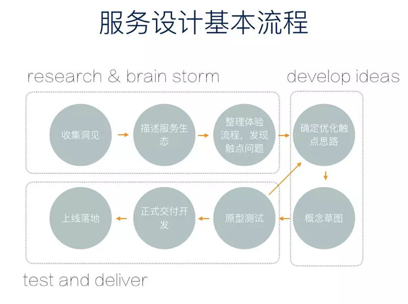 2017年大家都在学习的服务设计，这篇文章带你快速入门！