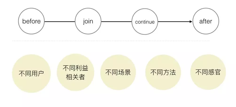2017年大家都在学习的服务设计，这篇文章带你快速入门！