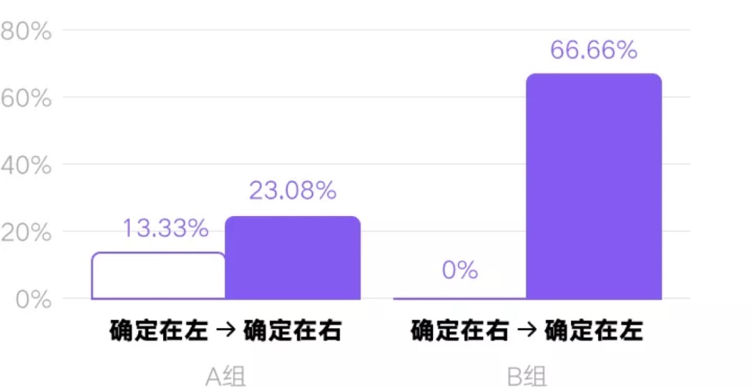 如何设计行动按钮？用超多案例帮你完整掌握！