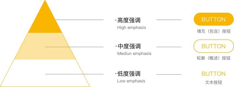 如何设计行动按钮？用超多案例帮你完整掌握！