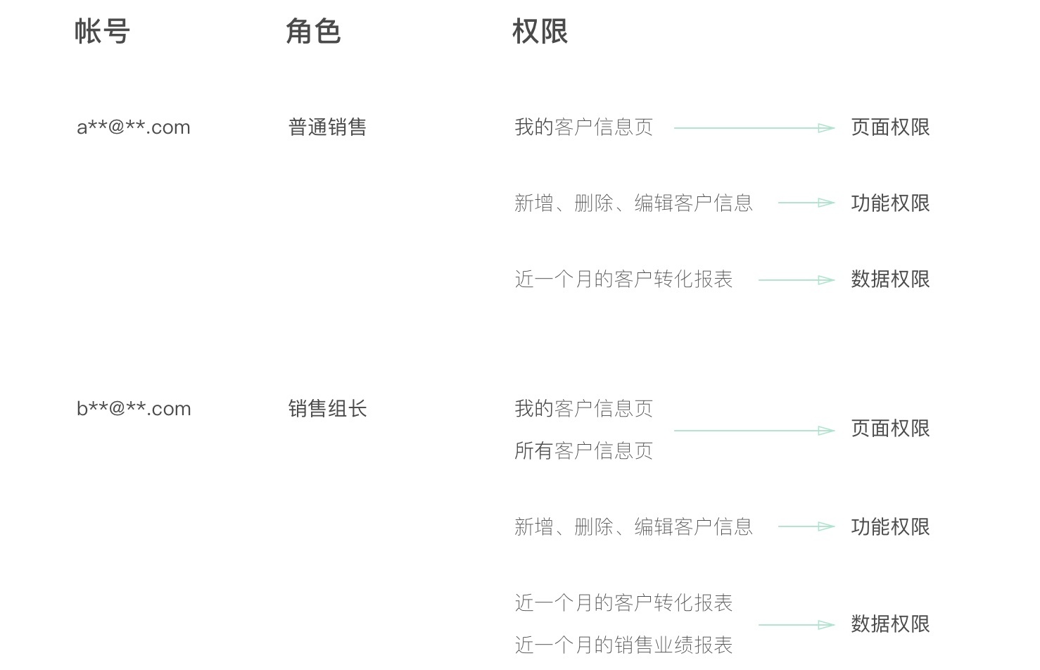 后台系统的「权限设计」基础知识科普