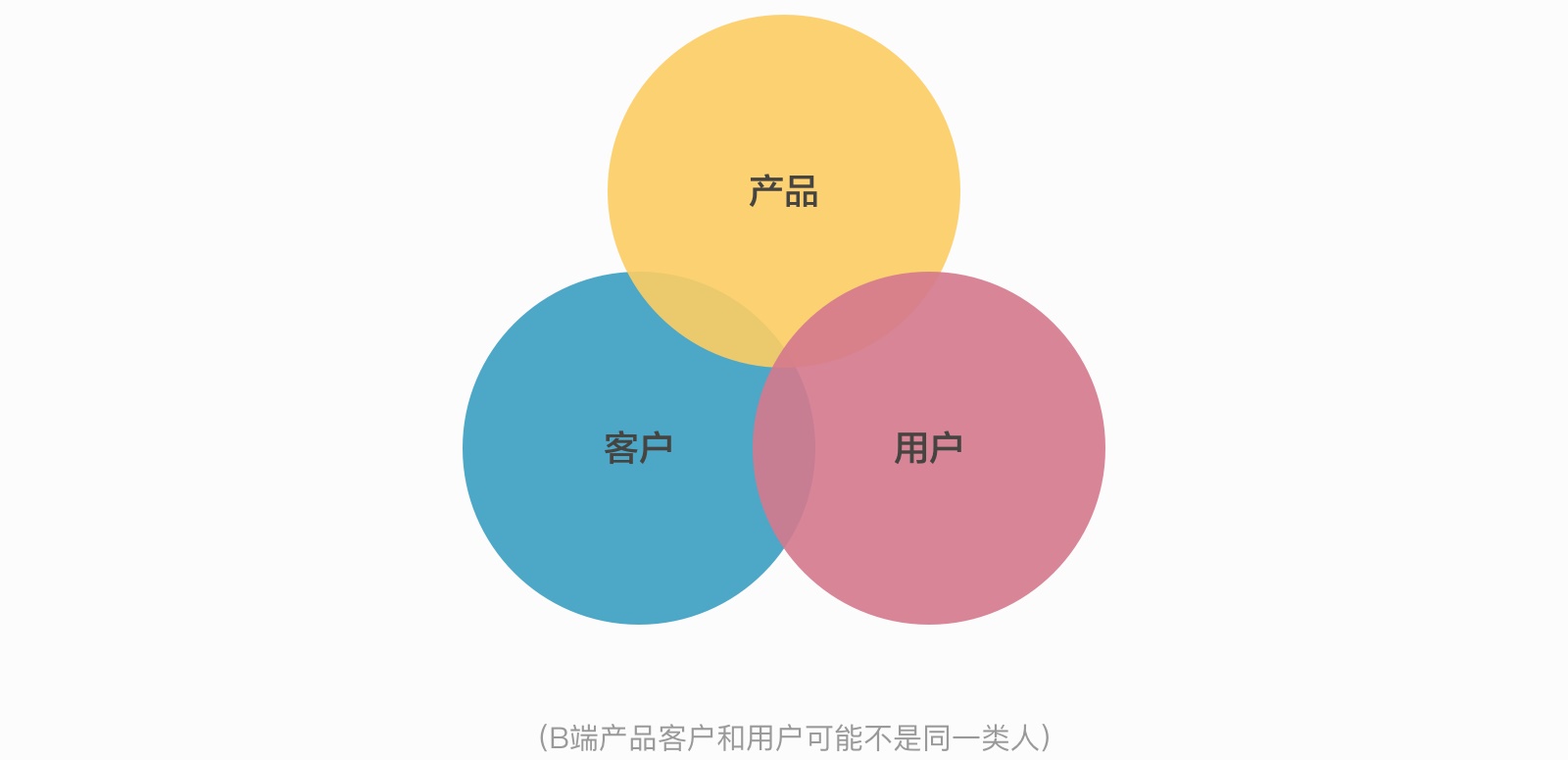 这篇超详细的文章，帮你全面搞定B端产品设计