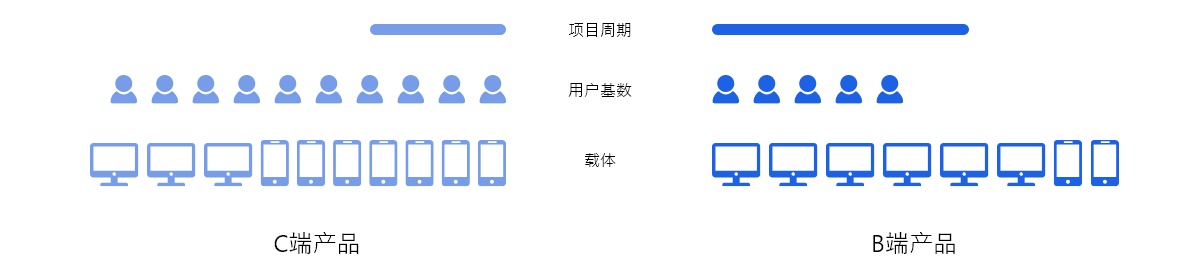 做B端后台产品很复杂?送你一份完整的设计流程和规范!