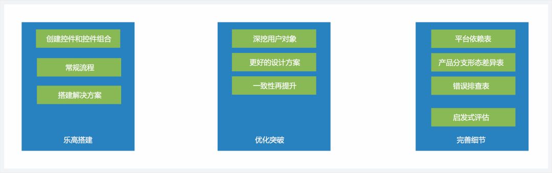 如何做好B端产品设计？网易设计师总结了这个乐高设计法！
