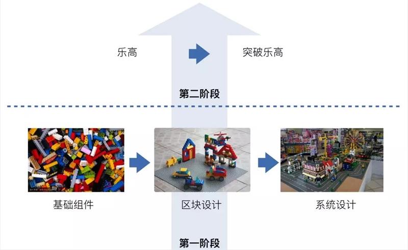 如何做好B端产品设计？网易设计师总结了这个乐高设计法！