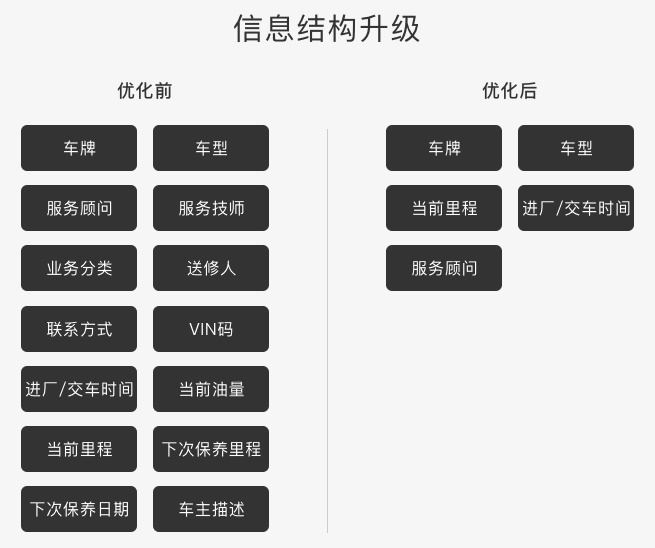 如何通过设计改版优化，提高30%的效率？