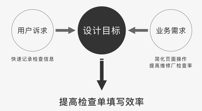 如何通过设计改版优化，提高30%的效率？
