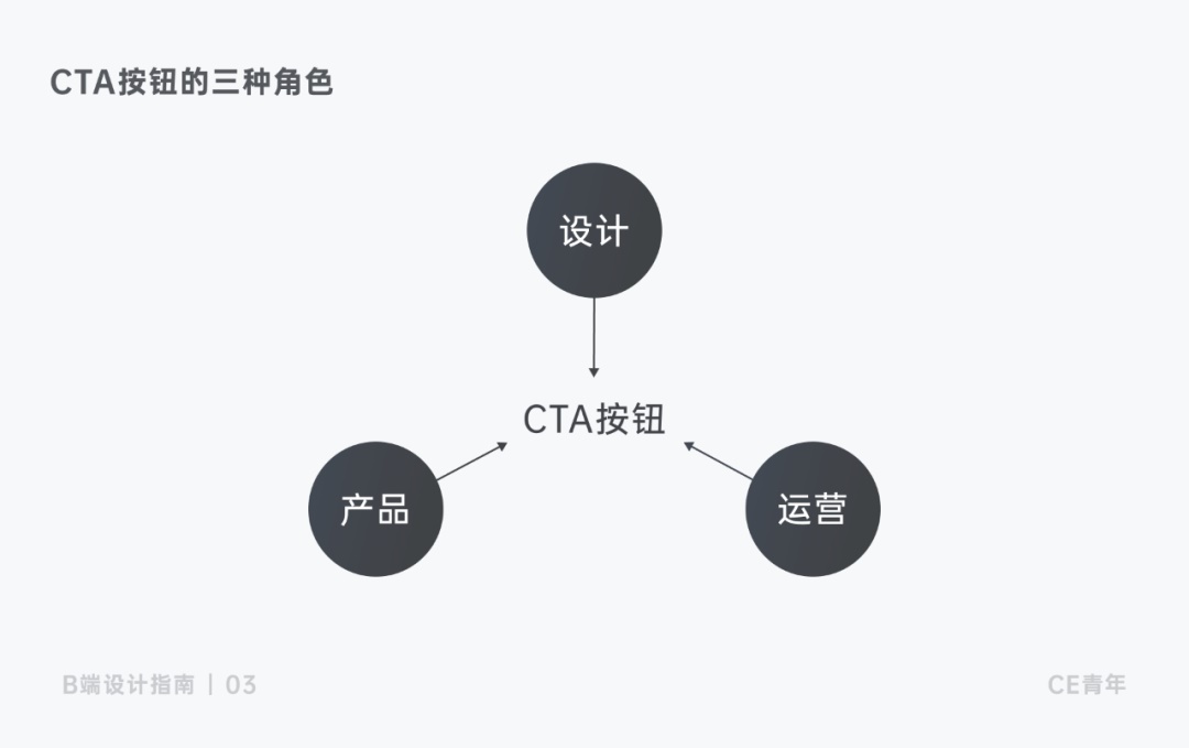 上万字干货！超全面的B端按钮设计指南