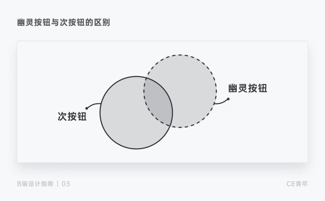 上万字干货！超全面的B端按钮设计指南
