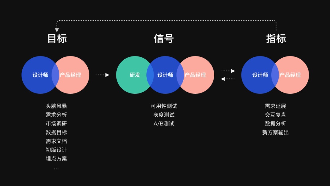 设计师和产品想法不一致怎么办？试试谷歌的GSM模型！