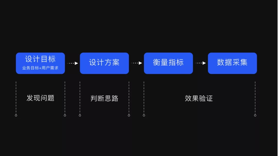 设计师和产品想法不一致怎么办？试试谷歌的GSM模型！