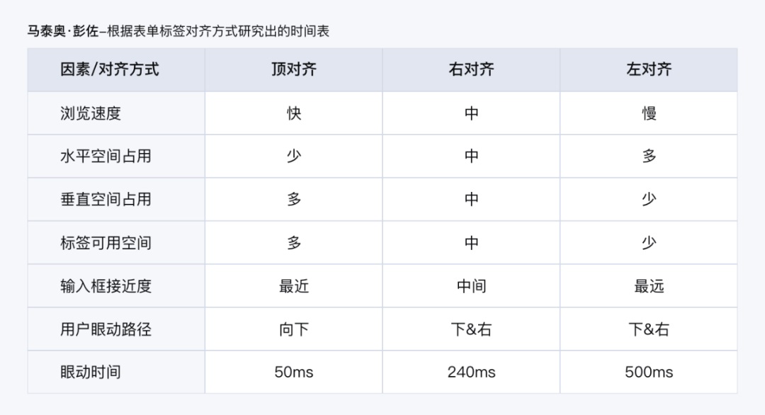 4000字B端干货！表单设计原则深度分析