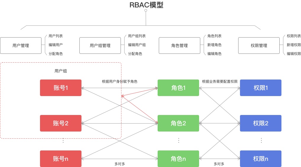 从3个方面，手把手教你做B端的权限设计