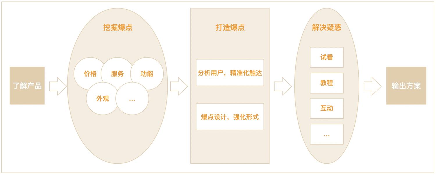 用京东2个爆款案例，聊聊如何驱动用户转化？