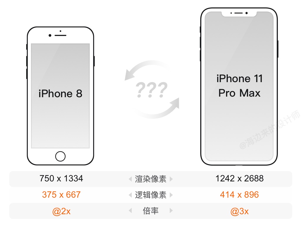 三分钟搞懂，iPhone 12发布后的设计尺寸调整