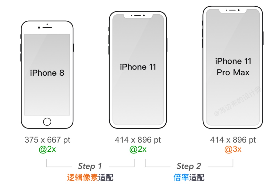 三分钟搞懂，iPhone 12发布后的设计尺寸调整