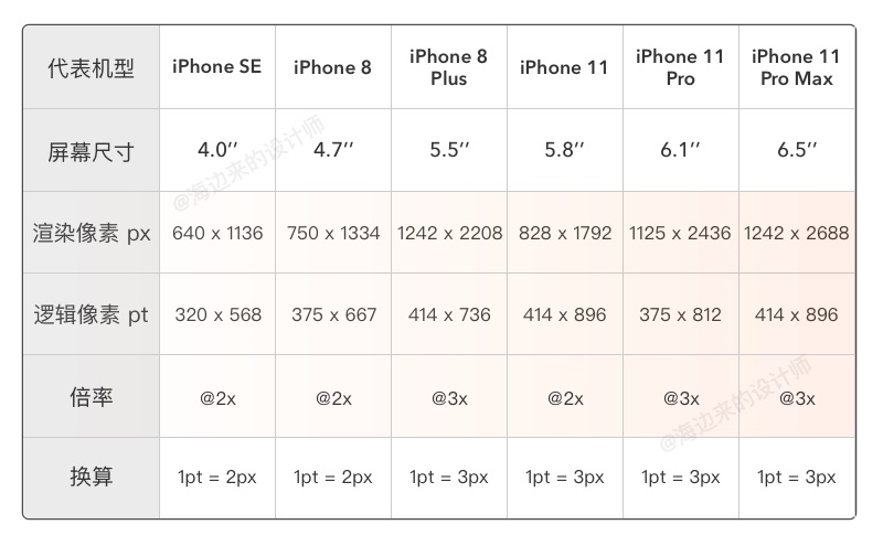 三分钟搞懂，iPhone 12发布后的设计尺寸调整