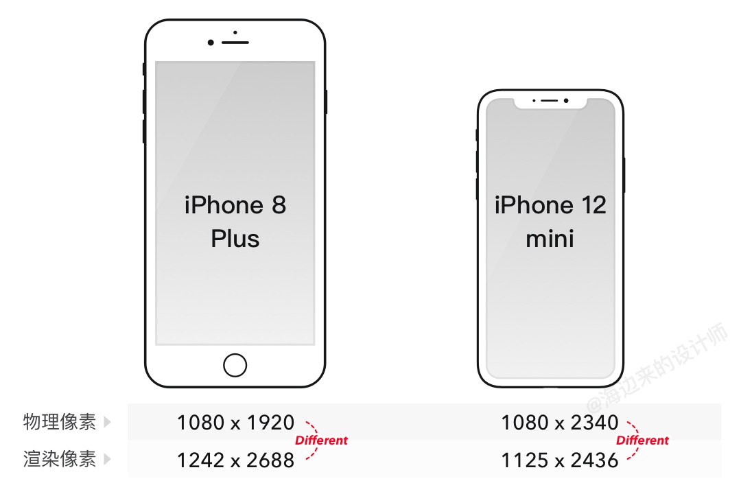 三分钟搞懂，iPhone 12发布后的设计尺寸调整