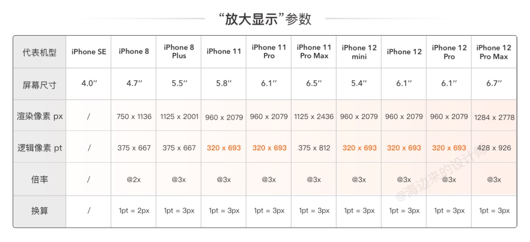 三分钟搞懂，iPhone 12发布后的设计尺寸调整