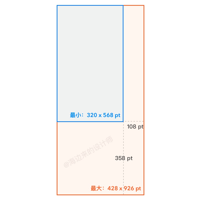 三分钟搞懂，iPhone 12发布后的设计尺寸调整