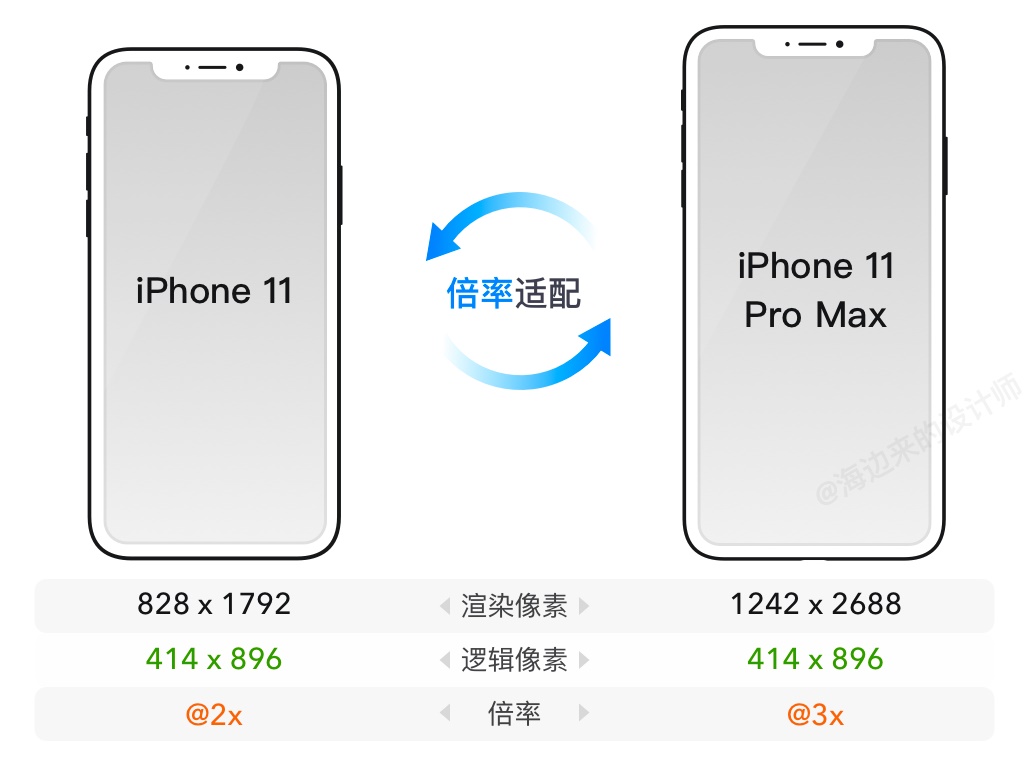 三分钟搞懂，iPhone 12发布后的设计尺寸调整