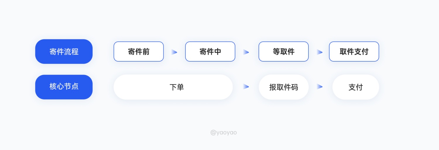 6000字拆解！「菜鸟裹裹」寄取件业务设计深度解析