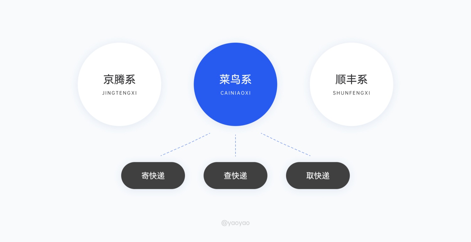 6000字拆解！「菜鸟裹裹」寄取件业务设计深度解析
