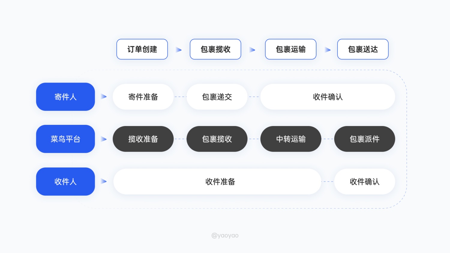 6000字拆解！「菜鸟裹裹」寄取件业务设计深度解析