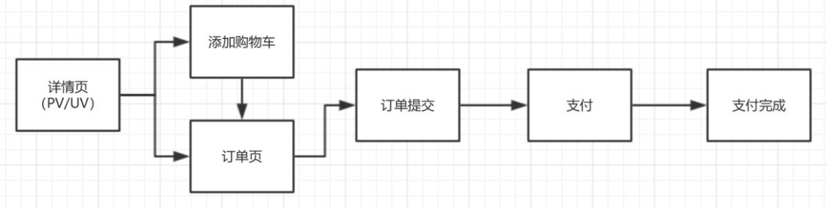 产品经理该如何做好数据埋点？来看这份方法总结！