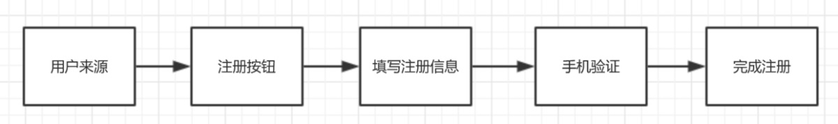 产品经理该如何做好数据埋点？来看这份方法总结！