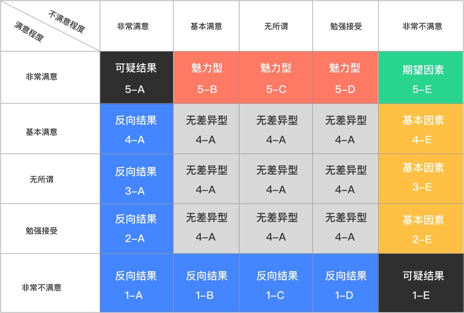 做需求分析，掌握「3+1 分析法」就够了！