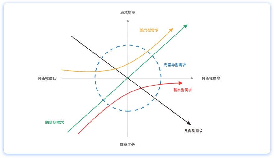 做需求分析，掌握「3+1 分析法」就够了！
