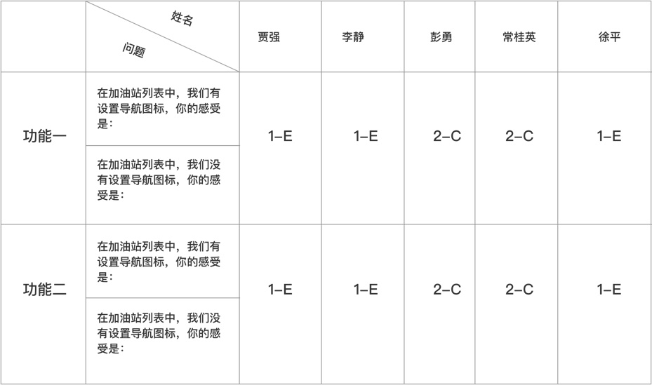 做需求分析，掌握「3+1 分析法」就够了！