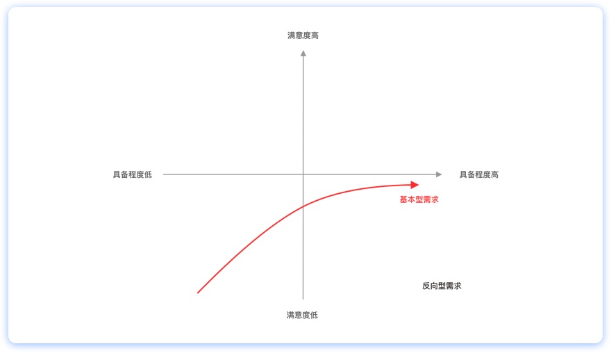 做需求分析，掌握「3+1 分析法」就够了！