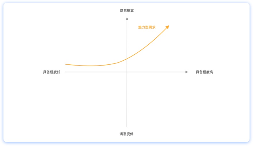 做需求分析，掌握「3+1 分析法」就够了！